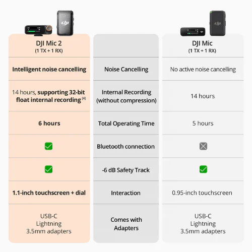 DJI Mic 2-Person Compact Digital Wireless Microphone System & Recorder for  Camera & Smartphone Sony A7IV